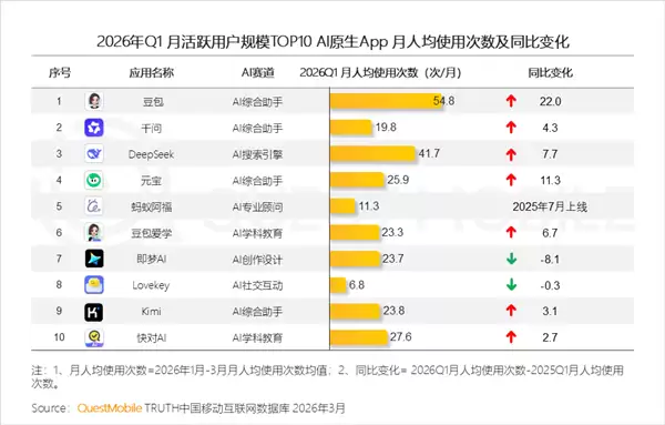 豆包付费登热搜第一！官方回应：将在免费模式外新增付费订阅 主打生产力场景