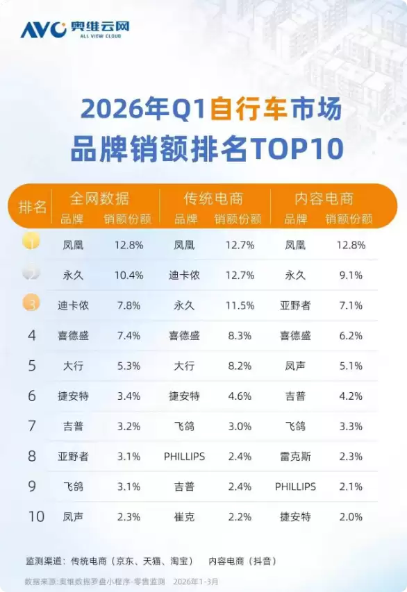 重回巅峰!2026自行车销额前二全是老牌国货