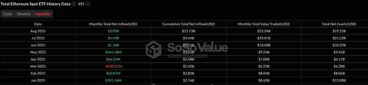 现货以太坊ETF连续五个月资金净流入趋势图