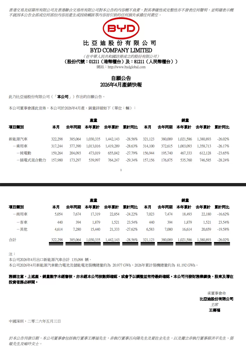 比亚迪公告:4月新能源汽车产量32.23万辆,销量32.11万辆