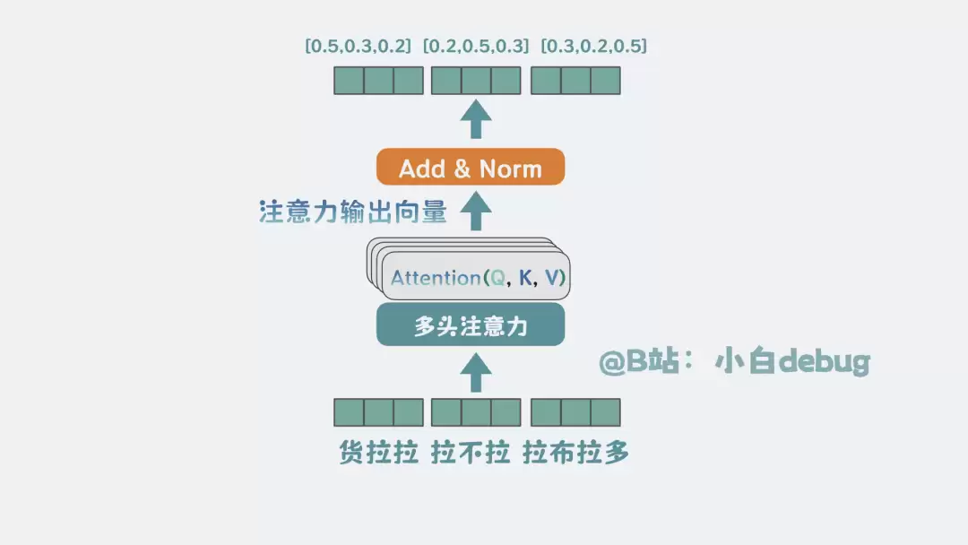 add&Norm是什么