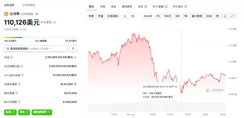 比特币跌破 11 万美元,以太坊跌幅达 5–8% - php中文网