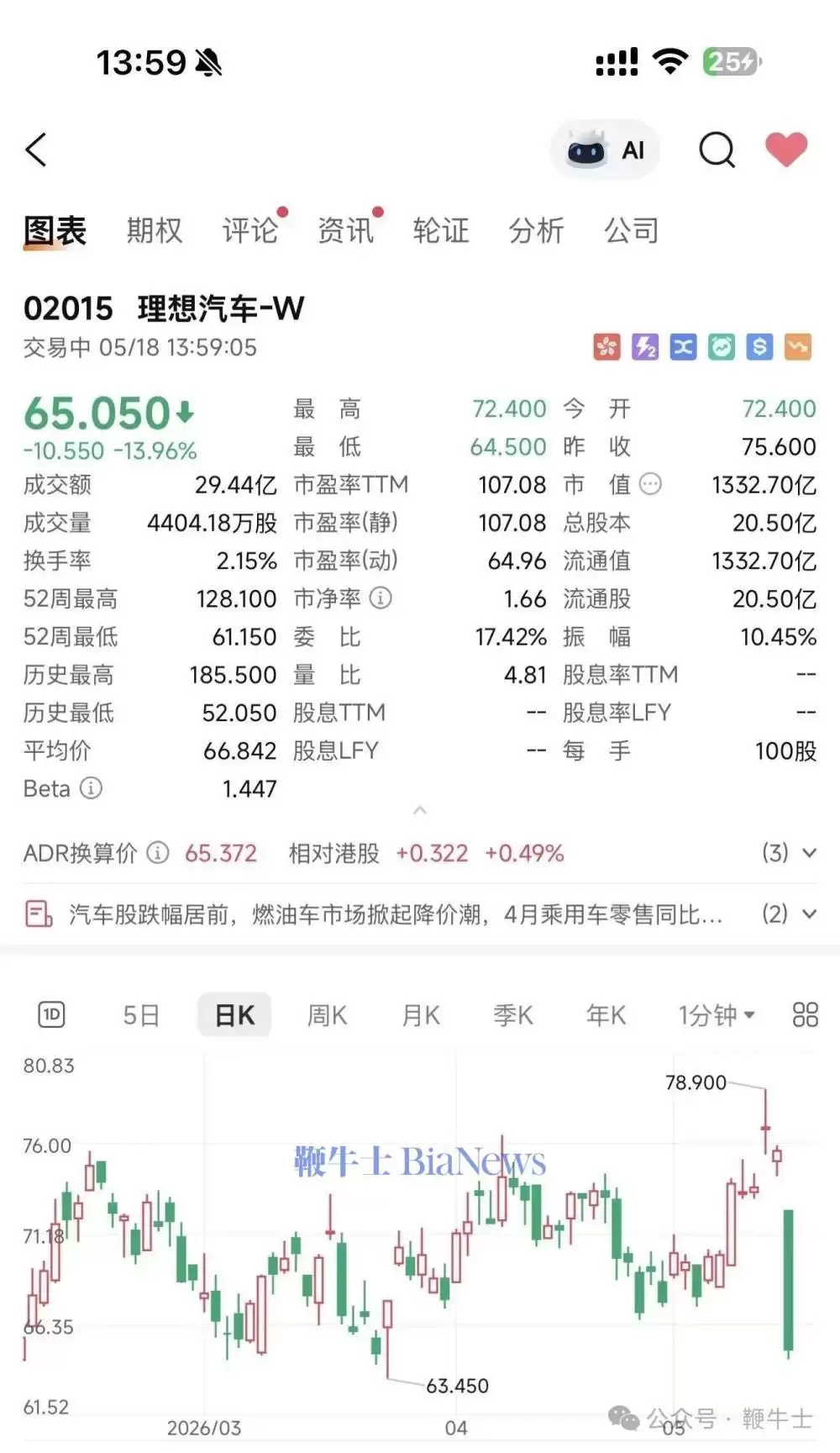 新能源汽车概念股全线下跌，理想大跌14%