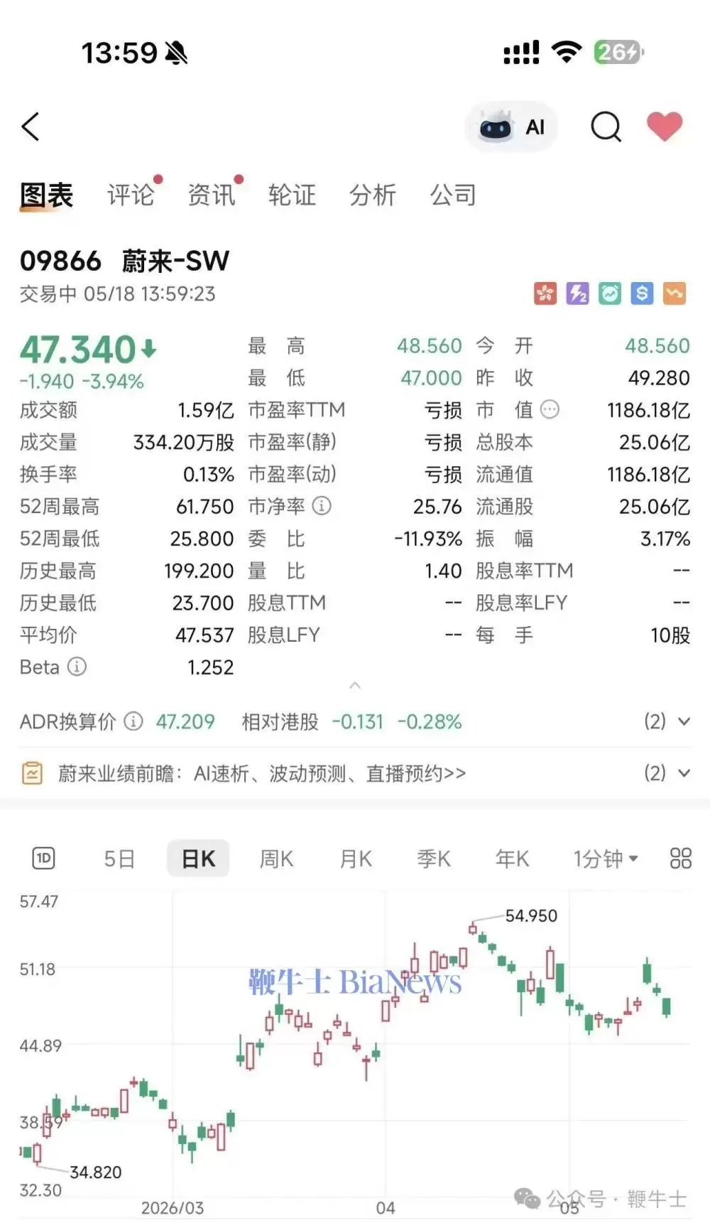 新能源汽车概念股全线下跌，理想大跌14%