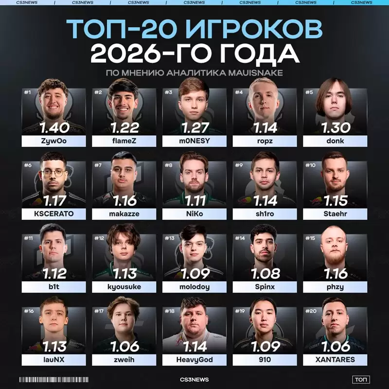 分析师Mauisnake评2026年度TOP20：donk仅排第五