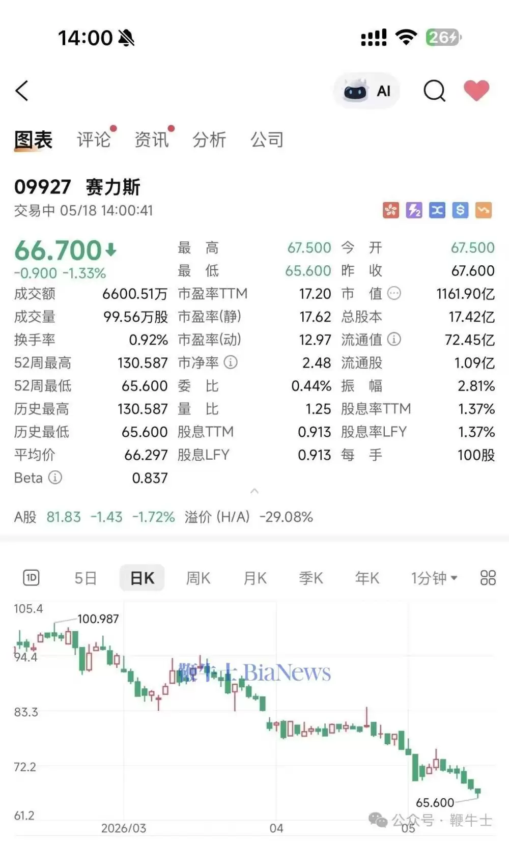 新能源汽车概念股全线下跌，理想大跌14%