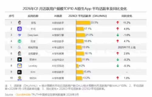 豆包月活公开 3.45亿霸占AI应用榜首 3