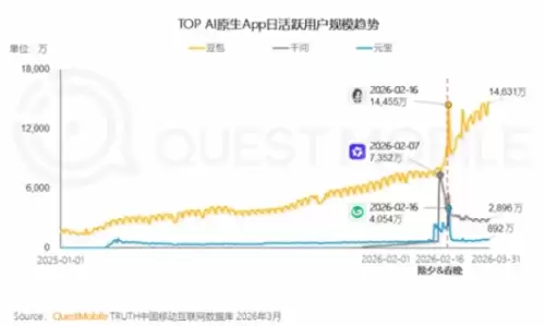 豆包月活公开 3.45亿霸占AI应用榜首 4