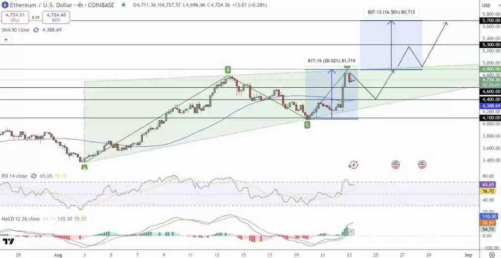 以太坊ETH技术分析图表 支撑阻力位详解