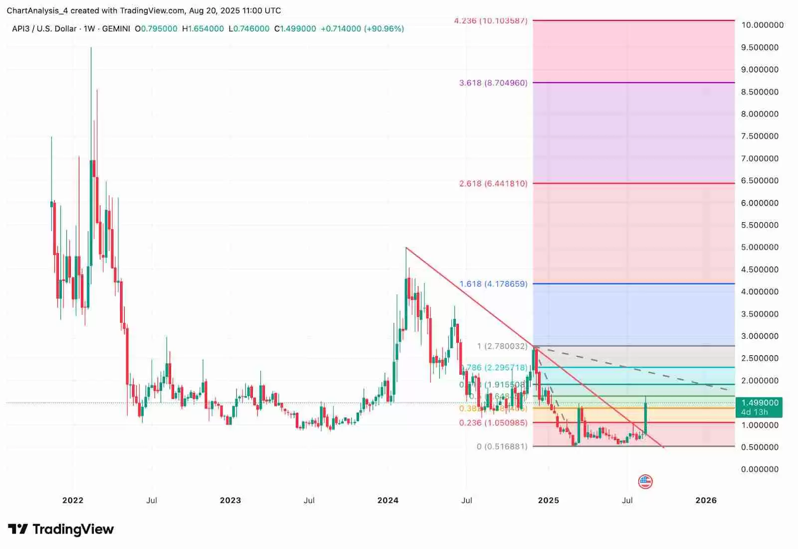 API3（API3币）是什么？未来价格如何？API3币价格预测： 2025–2030年