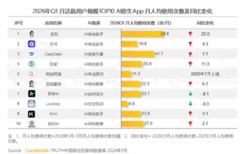 豆包月活公开 3.45亿霸占AI应用榜首 2