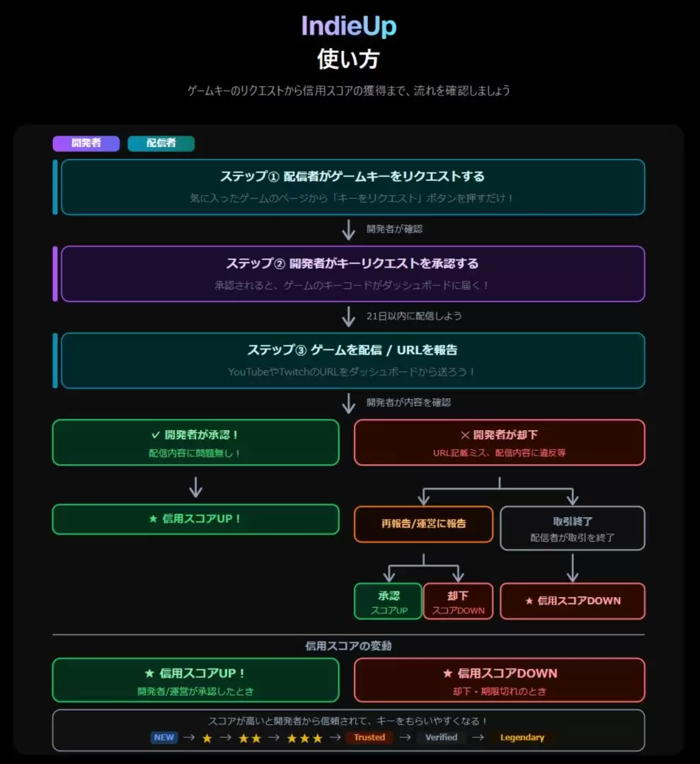 免费公益工具《IndieUp》Beta版发布 匹配游戏与直播UP主