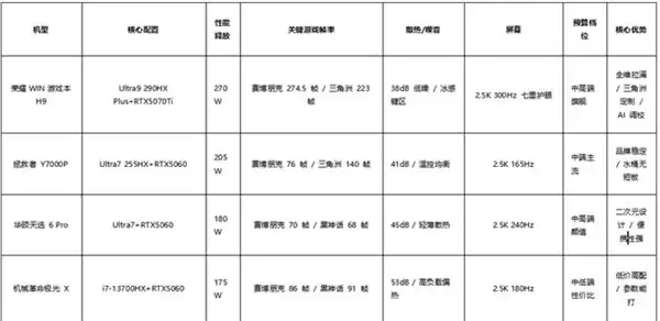 2026 年赛博朋克夜之城通行证:高能游戏本横向评测