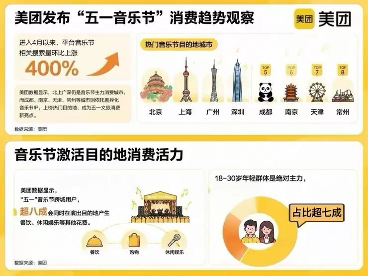 美团:“五一”音乐节搜索量环比增4倍,票根经济带动本地生活消费