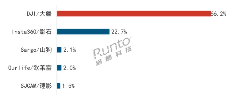 备战五一出行季：大疆手持影像全品类全线领跑
