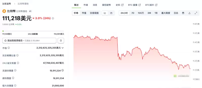 比特币巨鲸抛售 2.4 万 BTC,引发 4000 美元闪电崩盘 - php中文网