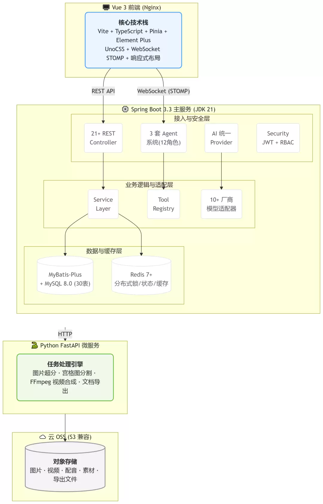 技术架构图