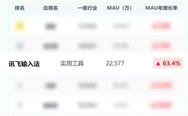 讯飞输入法登榜极光月狐 TOP100 大模型输入法增速第一