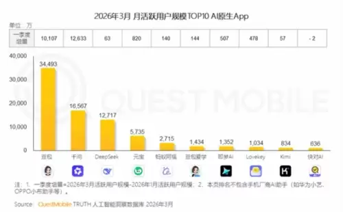 豆包月活公开 3.45亿霸占AI应用榜首 1