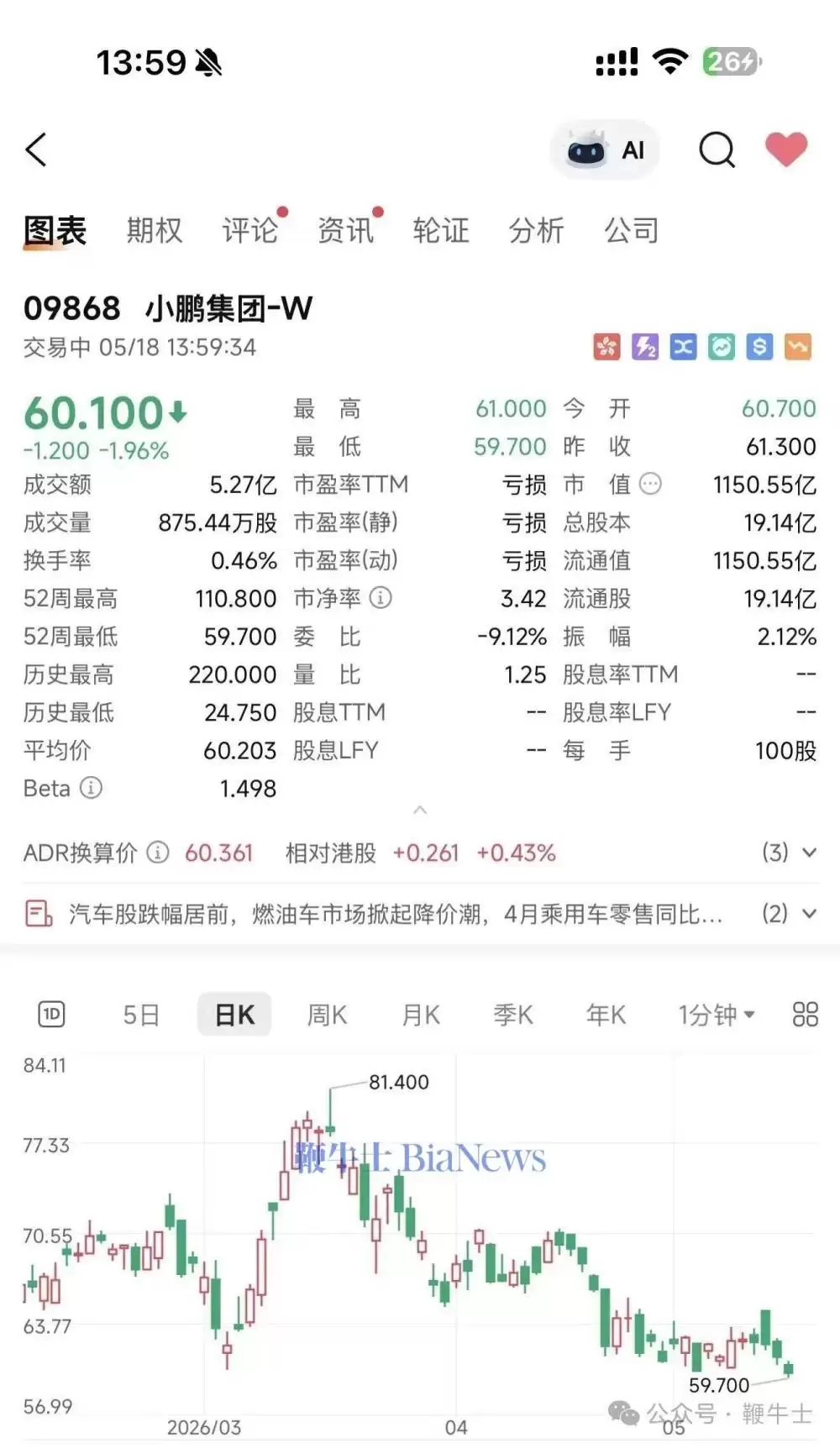 新能源汽车概念股全线下跌，理想大跌14%