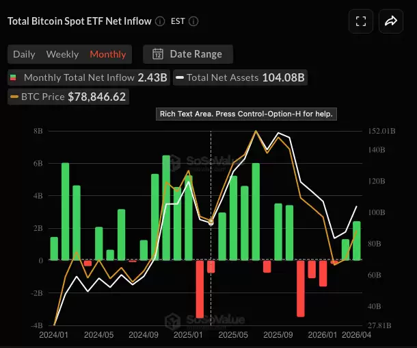 比特币ETF资金流入趋势图显示连续增长
