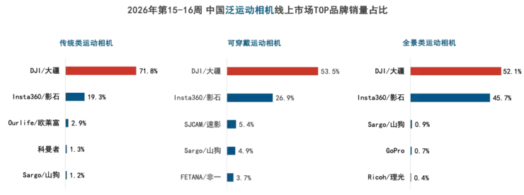 备战五一出行季：大疆手持影像全品类全线领跑