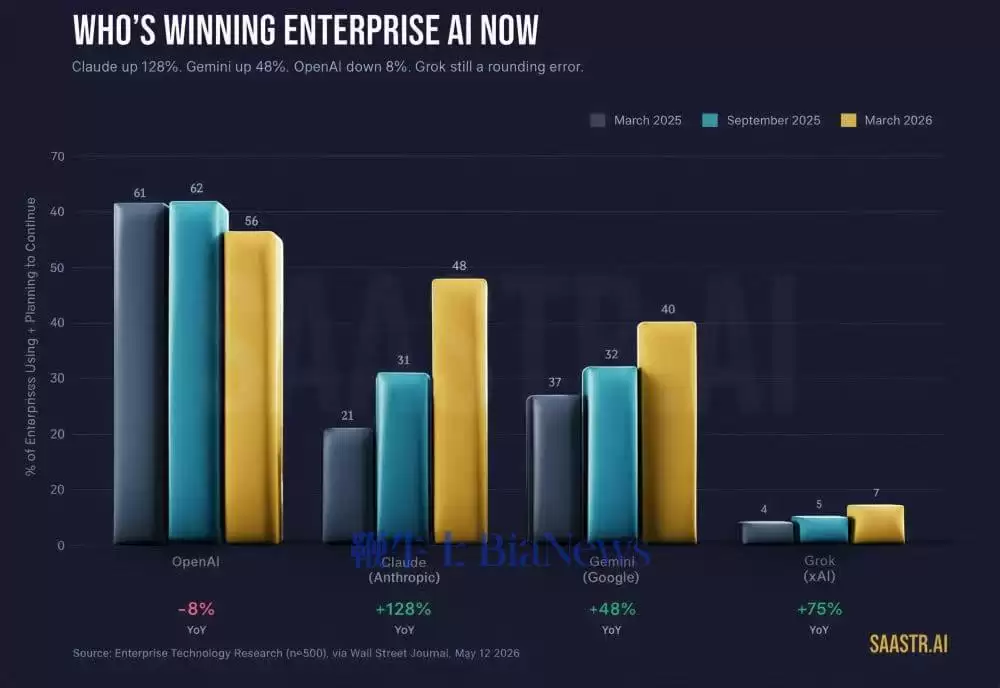企业级AI排名:Claude涨128%,Gemini涨48%,OpenAI跌8%