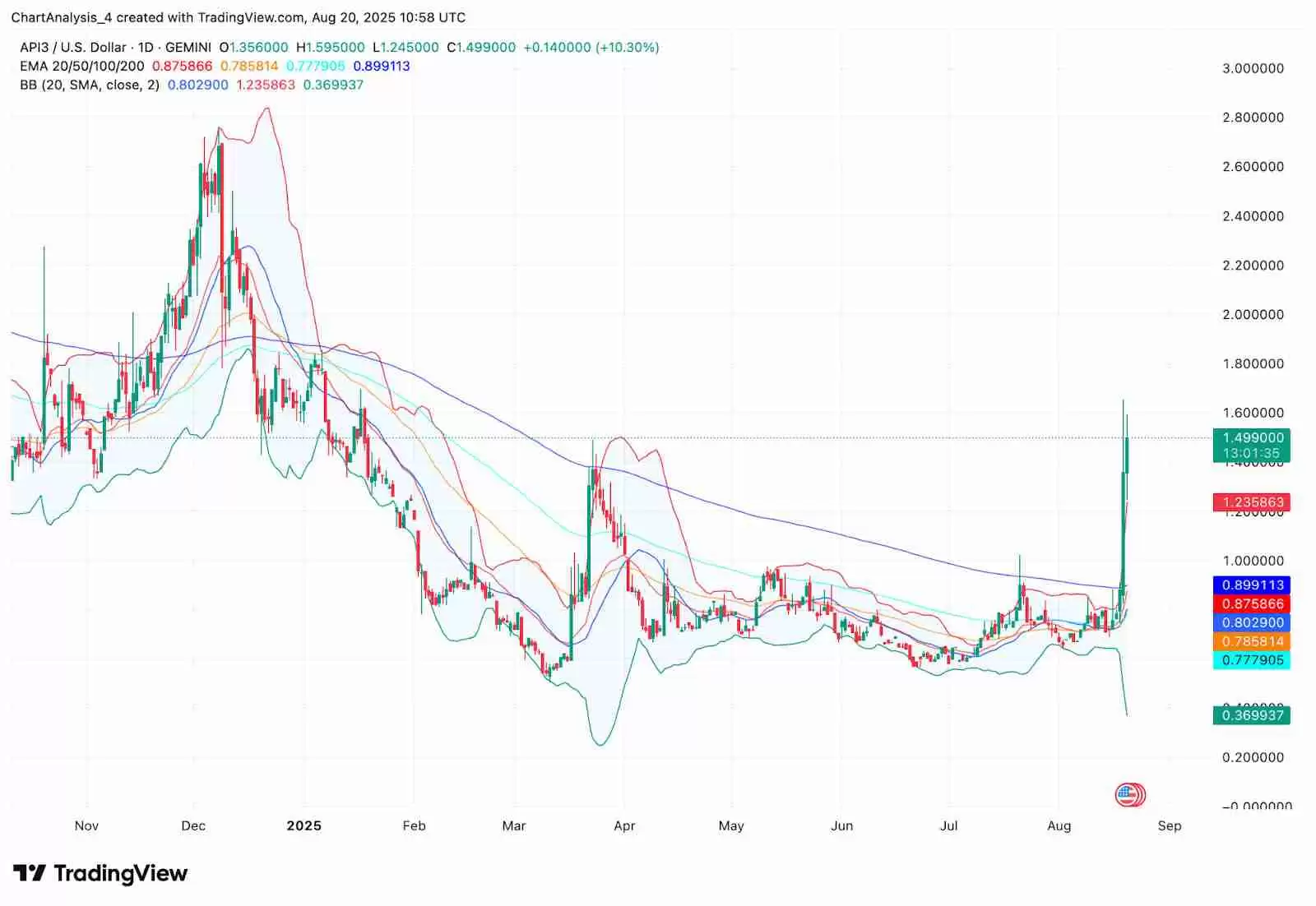 API3（API3币）是什么？未来价格如何？API3币价格预测： 2025–2030年