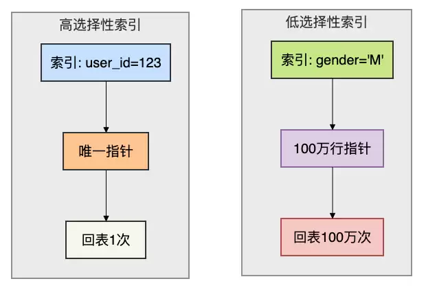B+树索引结构示意图