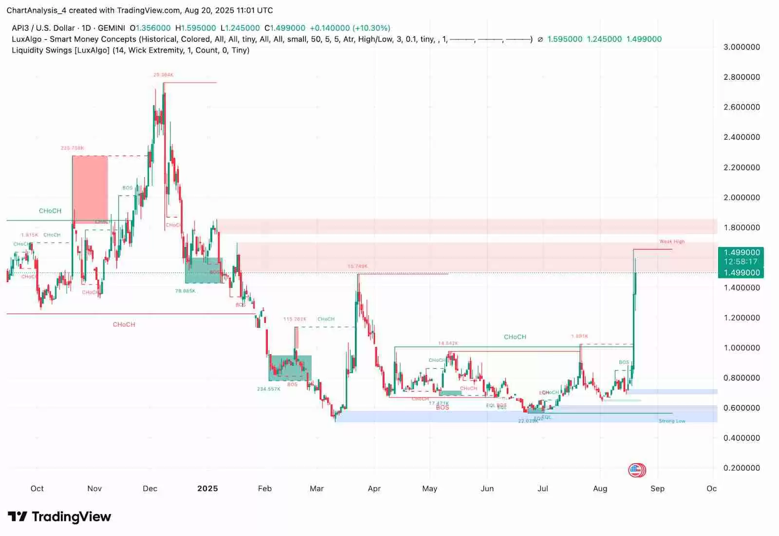 API3（API3币）是什么？未来价格如何？API3币价格预测： 2025–2030年
