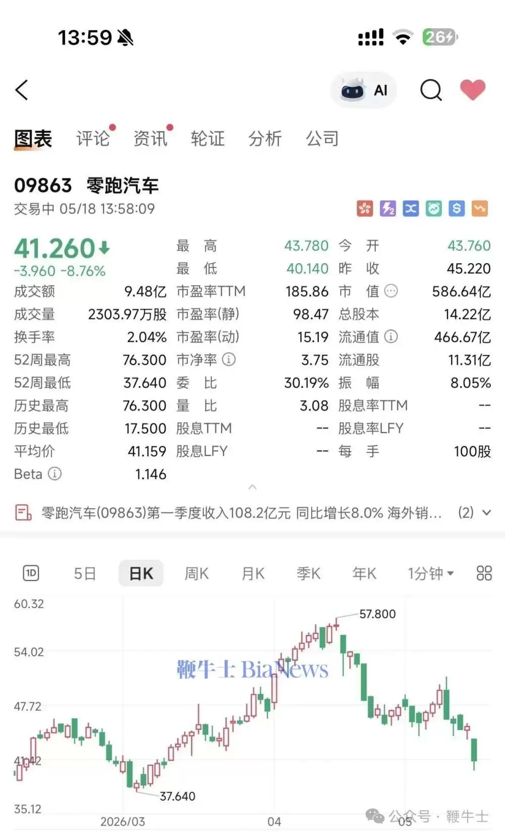 新能源汽车概念股全线下跌，理想大跌14%
