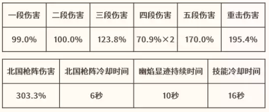 原神菲林斯毕业面板数据，【元素战绩】基础属性菲林斯毕业面板数据一览