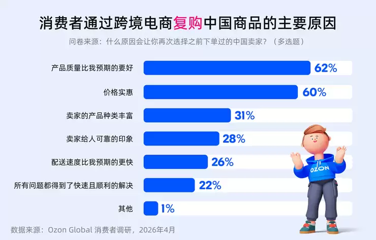 Ozon Global调研:超七成俄买家认可中国商品质量改善,评价超越价格成首选中国商品依据