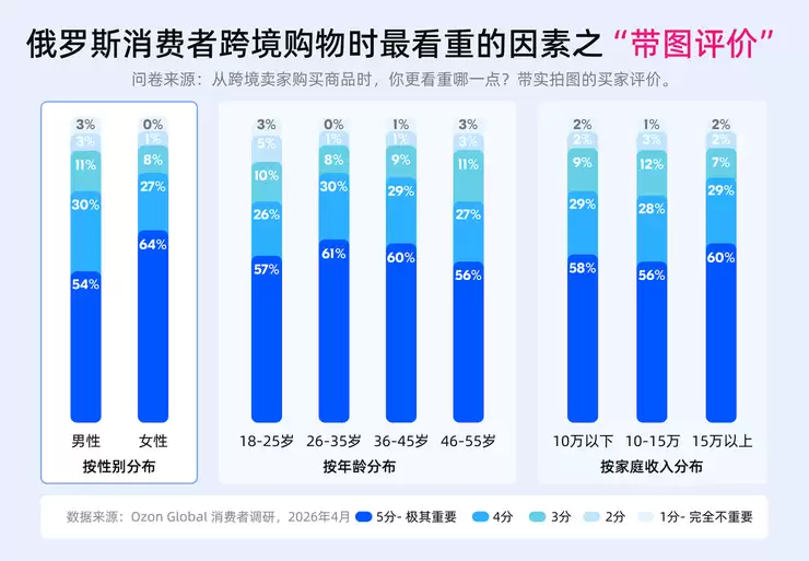 Ozon Global调研:超七成俄买家认可中国商品质量改善,评价超越价格成首选中国商品依据