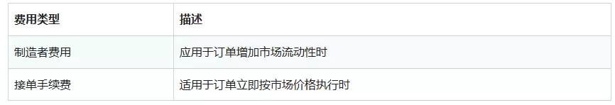 2026年哪个交易所手续费低