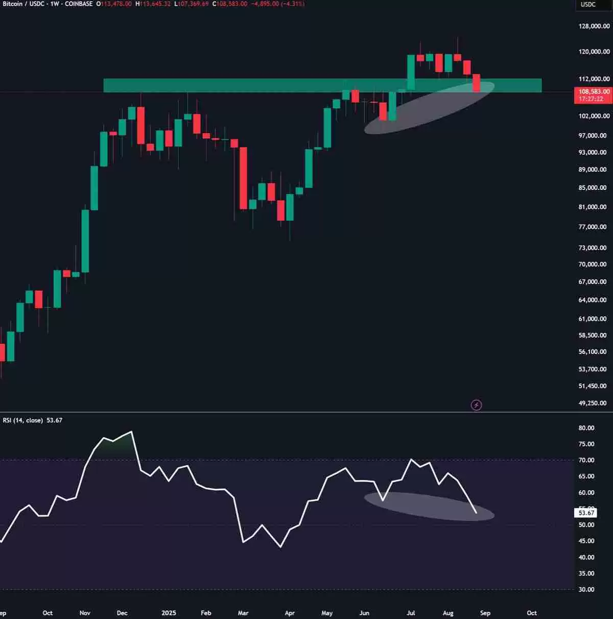 交易员分析防线告急：如果比特币（BTC）价格跌破10万美元，多头行情将“终结”