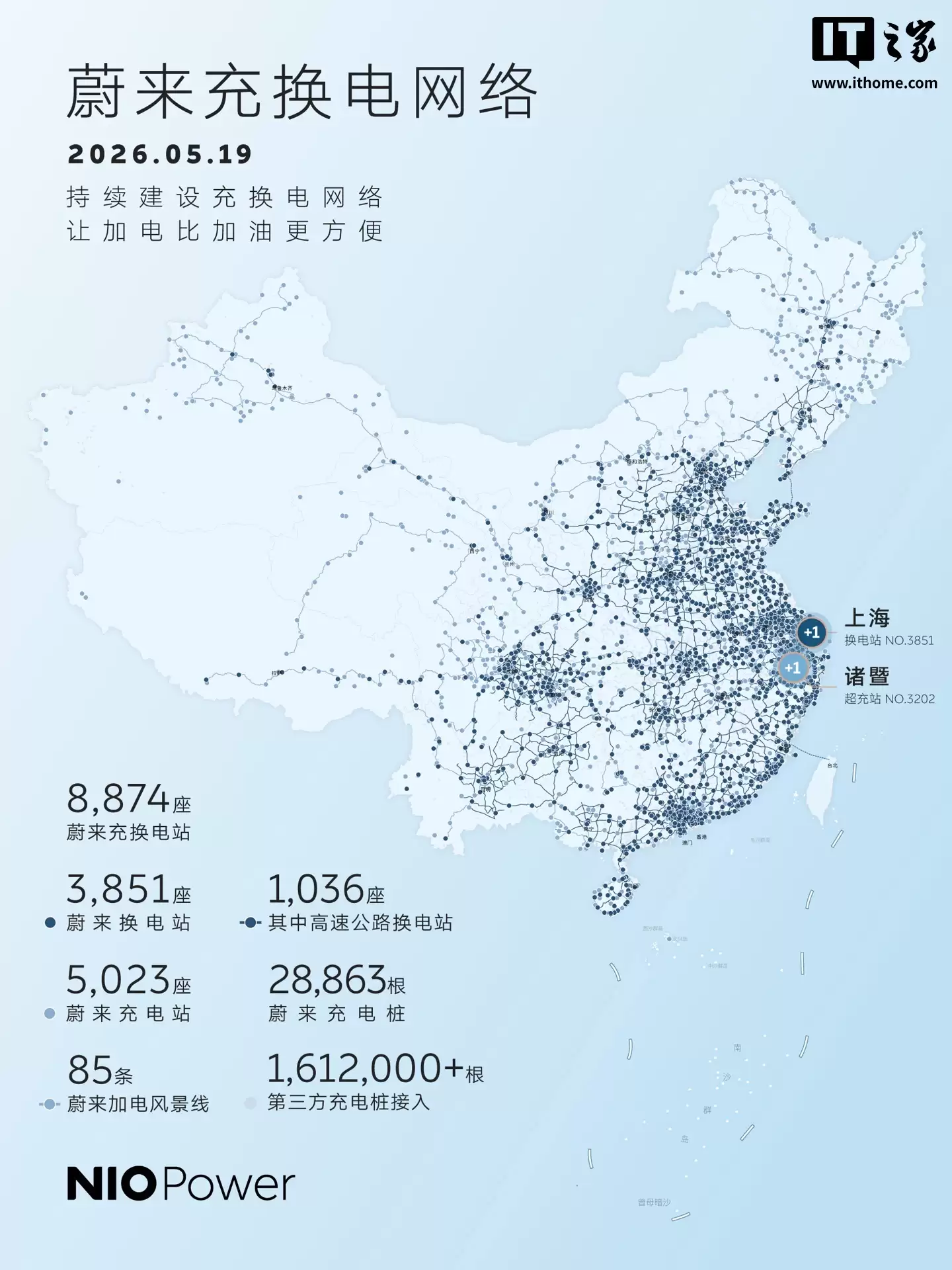 蔚来：旗下汽车充电站突破5000座，充电桩超2.8万根