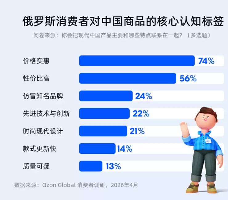 Ozon Global调研:超七成俄买家认可中国商品质量改善,评价超越价格成首选中国商品依据