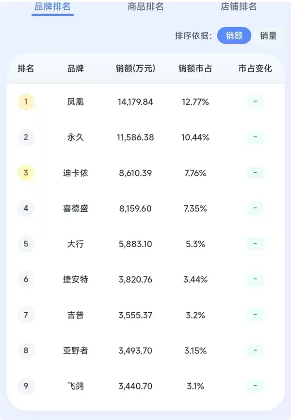 自行车2026年Q1榜单出炉:凤凰、永久位居前2