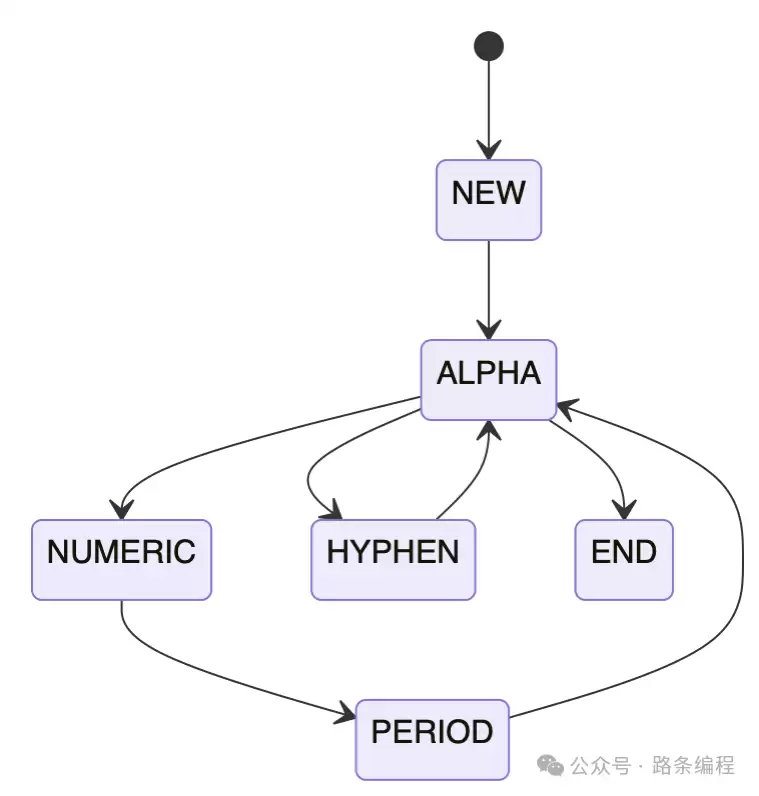 状态机流转示意图 状态机流转示意图