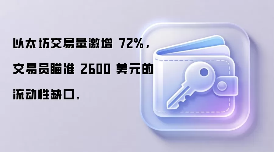 以太坊交易量激增 72%，交易员瞄准 2600 美元的流动性缺口。