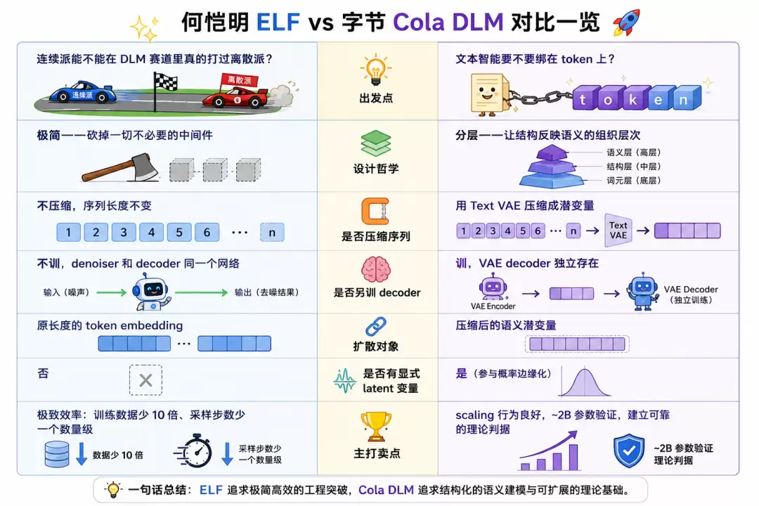 ELF与Cola DLM对比图