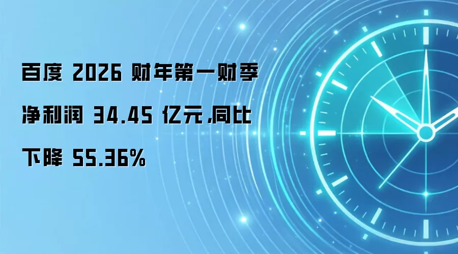 百度 2026 财年第一财季净利润 34.45 亿元,同比下降 55.36%