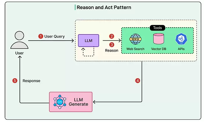 ReAct模式示意图