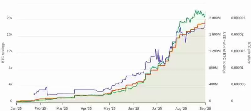 日本最大 BTC储备公司Metaplanet比特币持仓量达2万枚，同步发行1150万股新股