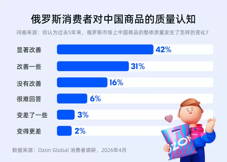 Ozon Global调研:超七成俄买家认可中国商品质量改善,评价超越价格成首选中国商品依据