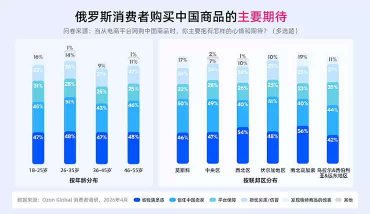 Ozon Global调研:超七成俄买家认可中国商品质量改善,评价超越价格成首选中国商品依据