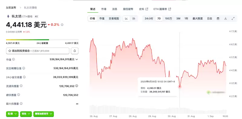 比特币跌破10.8万美元,以太坊失守4400美元,市场情绪谨慎 - php中文网