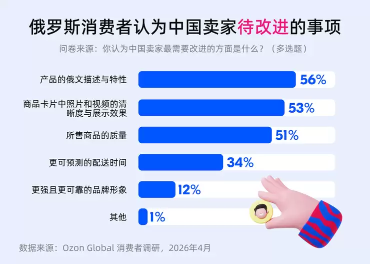Ozon Global调研:超七成俄买家认可中国商品质量改善,评价超越价格成首选中国商品依据