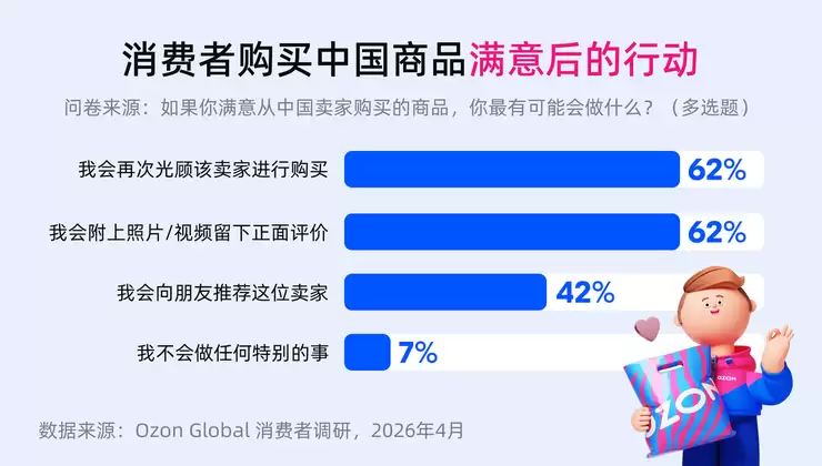 Ozon Global调研:超七成俄买家认可中国商品质量改善,评价超越价格成首选中国商品依据